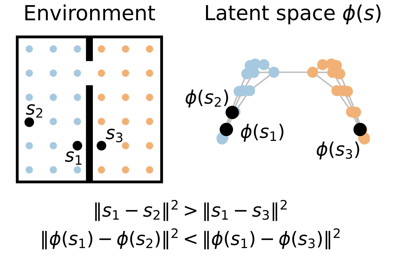 Two states either side of a wall are close in the environment but far apart in the latent space